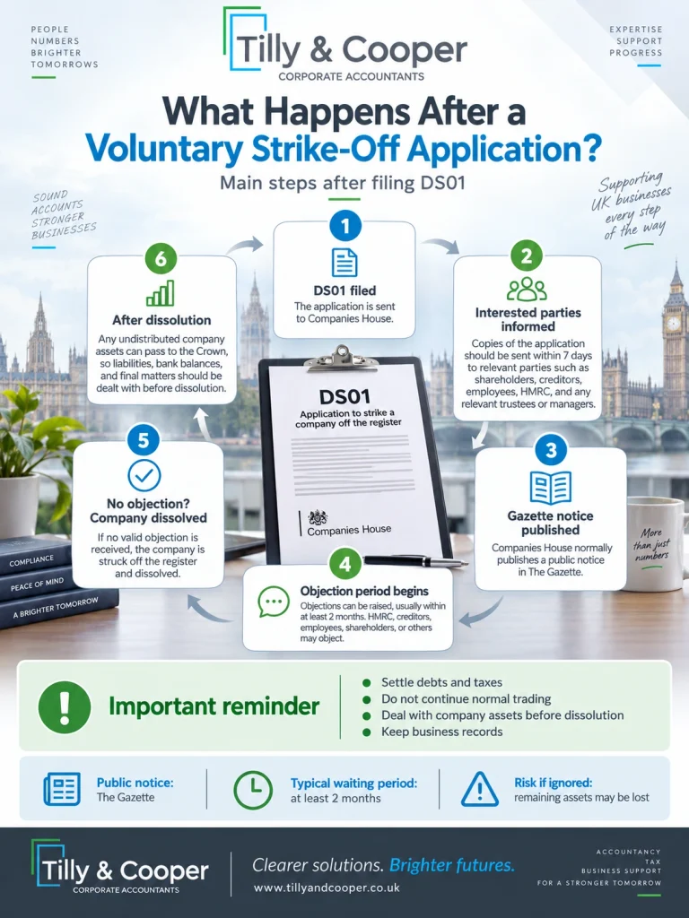 What Happens After a Voluntary Strike-Off Application?